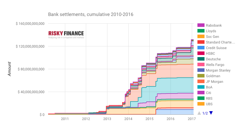 Screenshot of an interactive chart available to subscribers. The Risky Finance database allows legal settlements to be tracked by bank, amount, regulator, type and date.