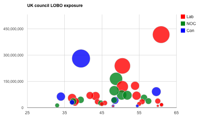 The break cost of Barclays LOBO contracts versus time to maturity, aggregated by council. Compiled from FOI disclosures and valued with the assistance of Vedanta Hedging. Screenshot of interactive tool available to subscribers. 